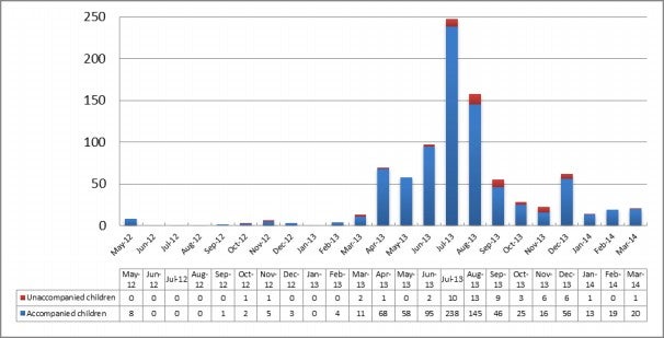 Chart 8: Children detained as at 31 March 2014 by month of arrival, May 2012 to March 2014*