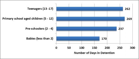 Chart 9: Average length of detention (days) by age group, March 2014
