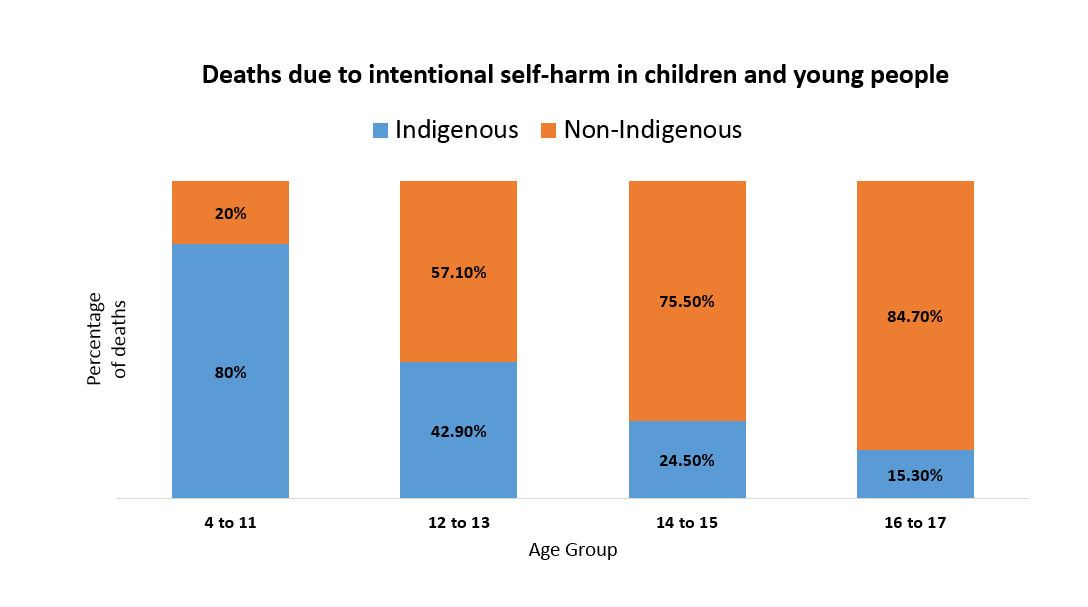 Graph of percentages of Indigenous deaths due to intentional self harm among children and young people