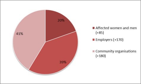 Figure 1: Consultations – Percentage of individuals from each stakeholder group