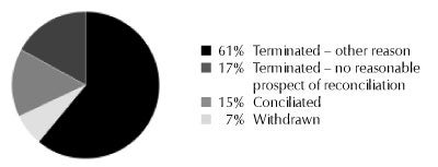 61% Terminated - other reason, 17% Terminated - no reasonable prospect of reconciliation, 15% Conciliated, 7% Withdrawn
