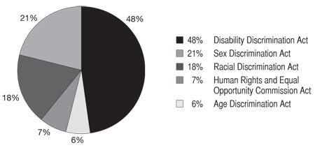 Pie chart of Complaints received by Act: Disability Discrimination Act 48%, Sex Discrimination Act 21%, Racial Discrimination Act 18%, Human Rights and Equal Opportunity Commission Act 7%, Age Discrimination Act 6%
