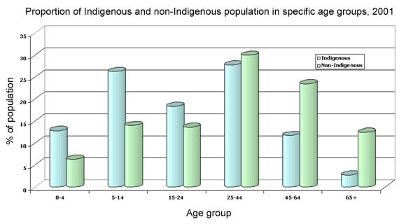 Proportion of Indigenous and non-Indigenous population in specific age groups 2001. Indigenous 0-4 13% 5-14 26% 15-24 18% 25-44 28% 45-64 12% 65+ 3 Non-Indigenous 0-4 6% 5-14 14% 15-24 14% 25-44 30% 45-64 23% 65+ 12%