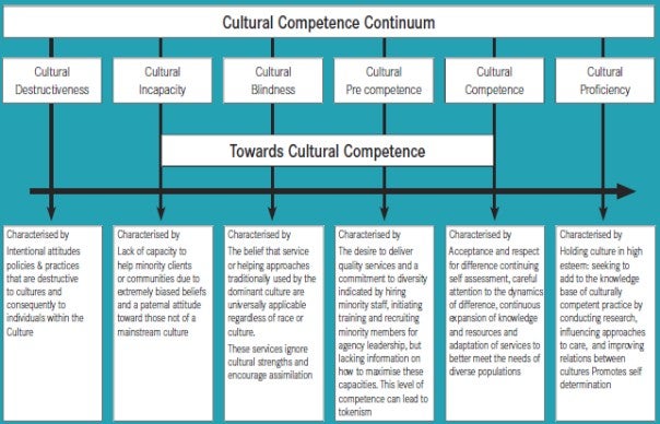 Diagram 4.1: Cultural competence continuum