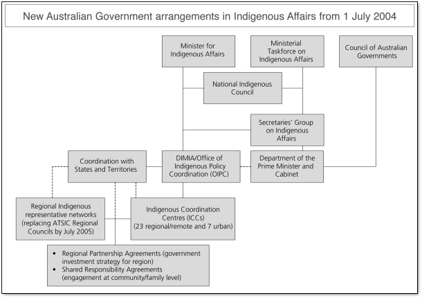 Figure 1: New Australian Government arrangements in Indigenous affairs from 1 July 2004. If you require this image in a more accessible format please email webfeedback@humanrights.gov.au