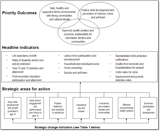 COAG Framework for reporting on Indigenous disadvantage, if you require this diagram in a more accessable format please contact webfeedback@humanrights.gov.au
