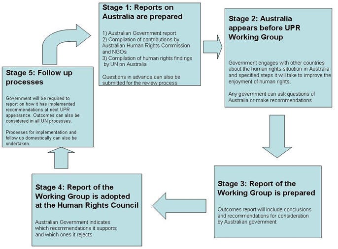 UPR flowchart, see accessible link next for text version