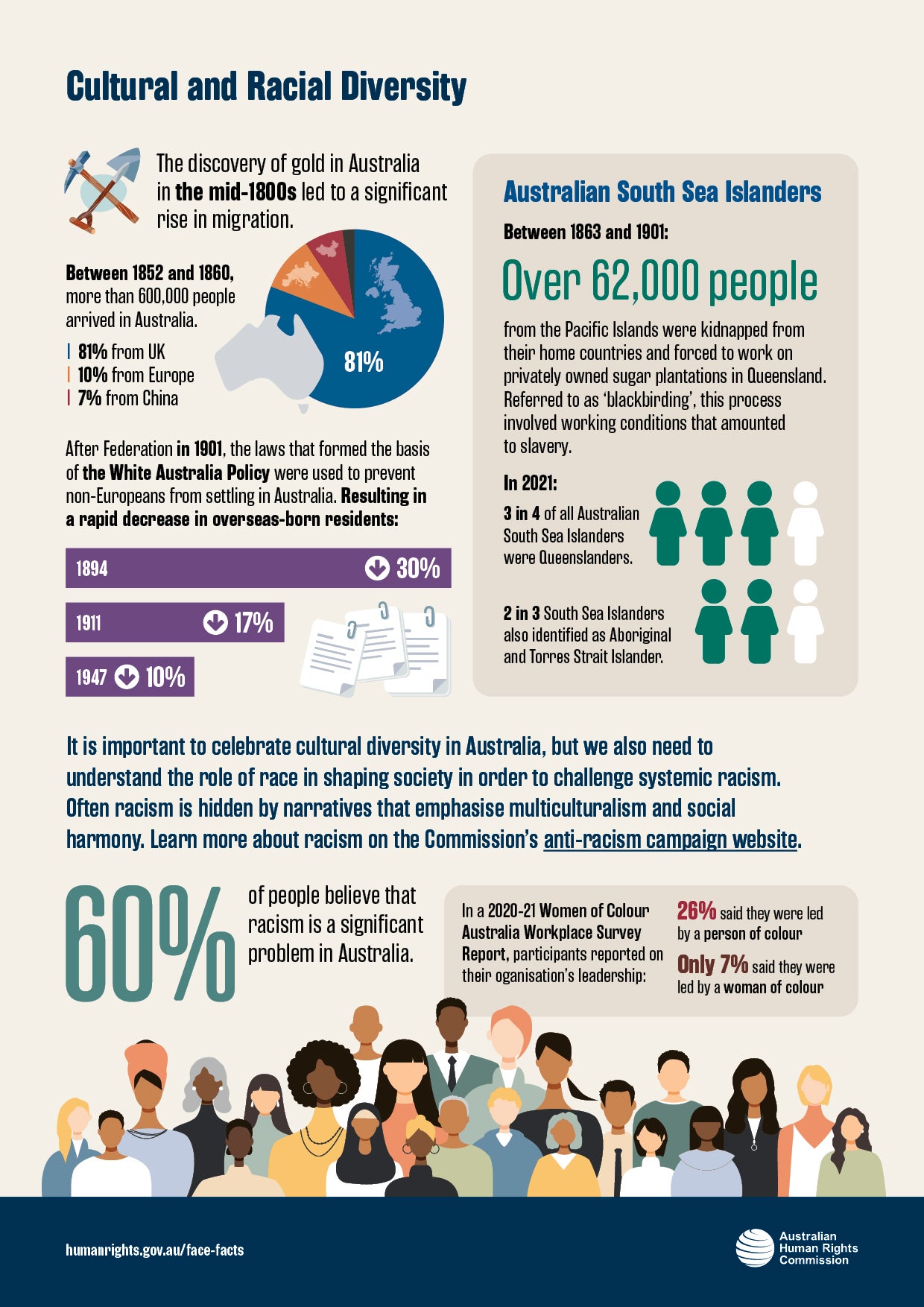 Visual representation of facts from the Cultural and Racial Diversity Fact Sheet. The contents of the facts depicted in these graphics are shared on this page in text format.