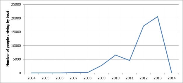 Description: Number<br />
of people arriving by boat from 2004-2008 was close to 0, the number peaked at over 20000<br />
in 2013 before substantially decreasing in 2014.