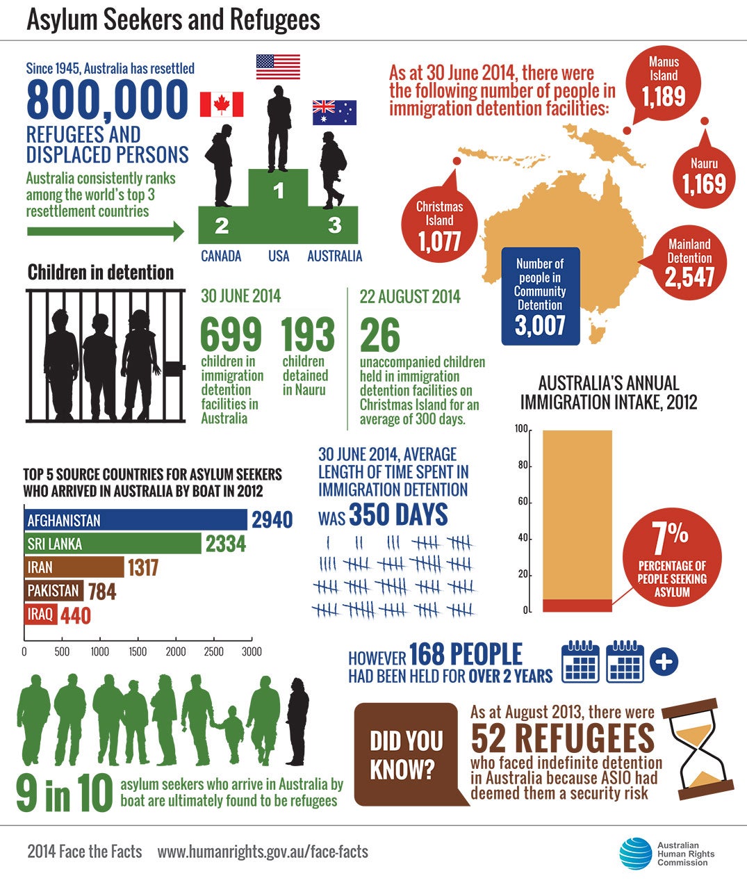 face the facts: asylum seekers and refugees | australian human