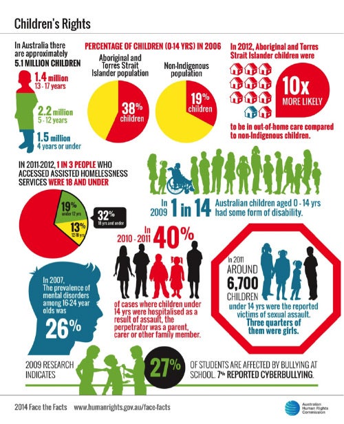 Face the facts children's rights statistics 