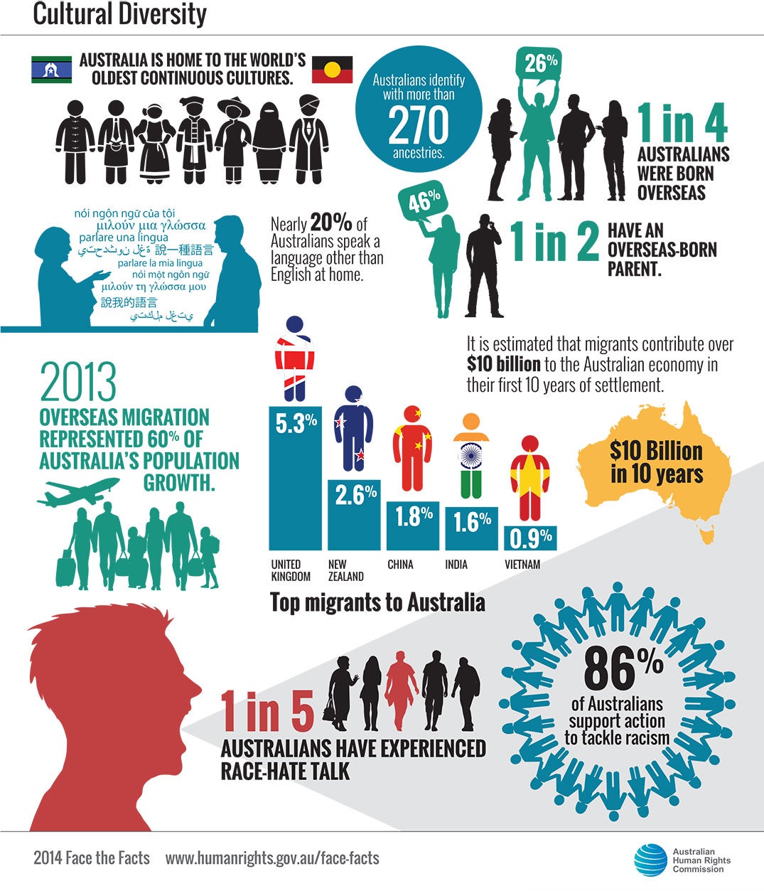 Face the facts: Cultural Diversity | Australian Human Rights Commission