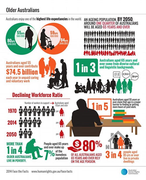 Infographic about Face the facts older Australians statistics, which are included in the text on this page.