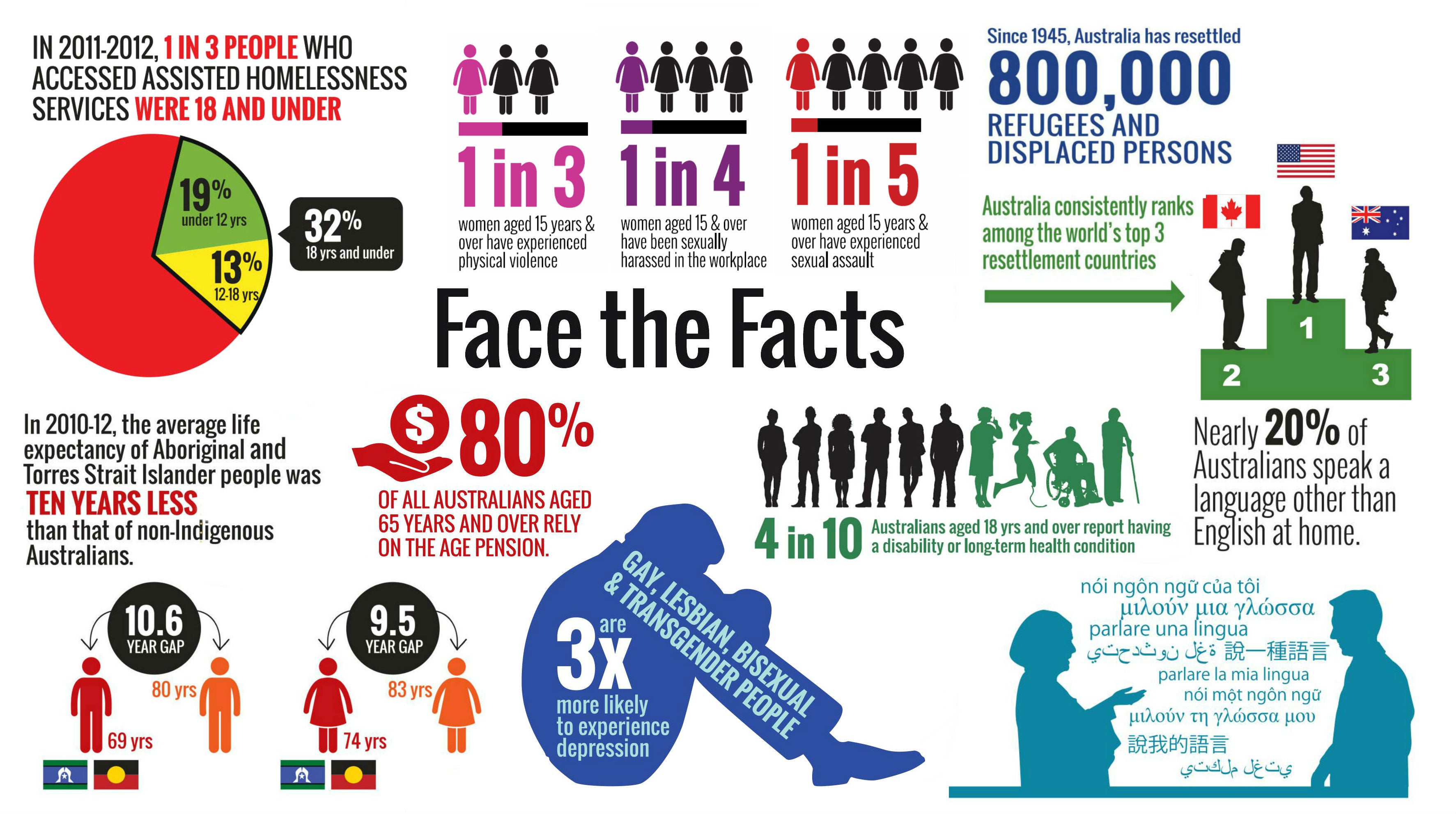 Face the facts statistics infographic (2012)