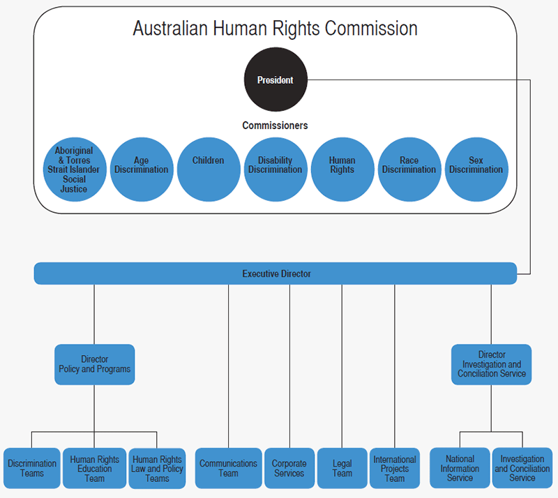 Australian Human Rights Commission Org Chart