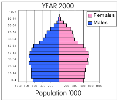 Year 2000 age structures in Australia by fertility rates