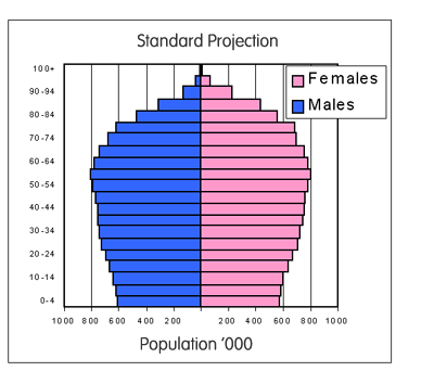 Projected age structures by fertility rates for the Australian population for the year 2050