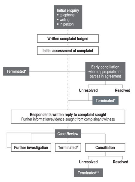 Complaint Management Process Flow Chart