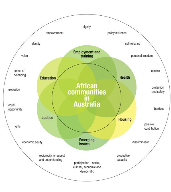 African Communities in Australia framework
