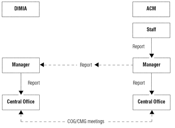 Diagram represents the incident reporting system, with the qualification that in some instances information came directly from ACM staff or the ACM Manager to the Department Central Office, by-passing the Department's Manager.  If you require this diagram in a more accessible format please email webfeedback@humanrights.gov.au