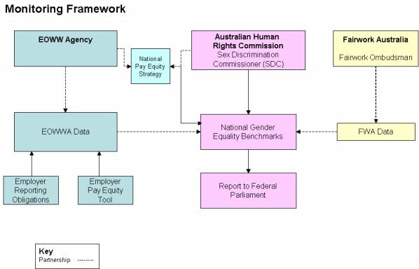 Diagram - National gender equality monitoring framework