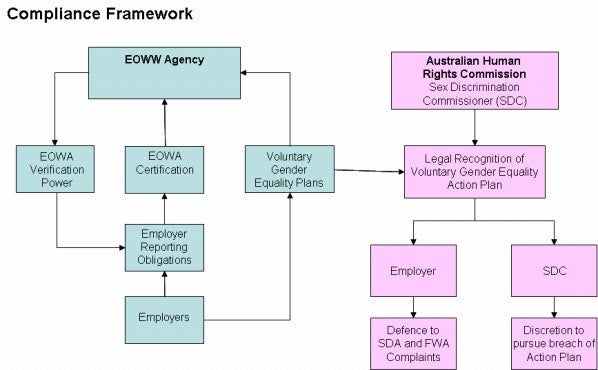 Diagram - Employer Compliance Framework