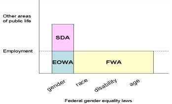 Diagram - represents the intersection of attributes and areas of each of the main national gender equality Acts. 
