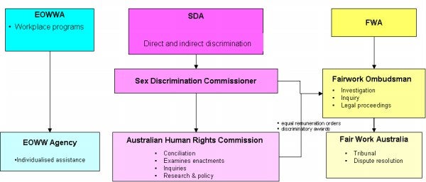 Diagram - the relationships between the institutions established by the three main gender equality Acts, along with the Australian Human Rights Commission established under the Australian Human Rights Commission Act 1986 (Cth) (AHRC Act). 