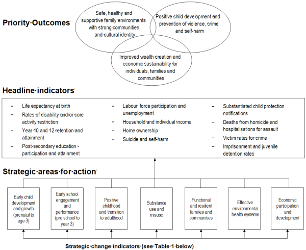 Diagram - COAG Framework for reporting on Indigenous disadvantage. Click to download PDF