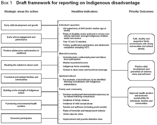 Box 1 - Draft Framework for reporting on Indigenous disadvantage. Please note: if you require this information in a more accessible format, please email webfeedback@humanrights.gov.au