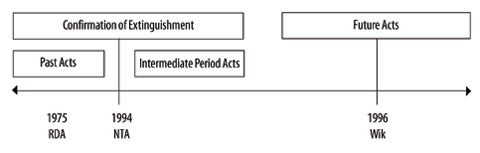 Figure 1: Validation Timeline