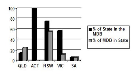 A chart showing the percentage of State in the MDB compared to the percentage of MDB in State