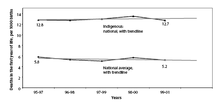 Graph 6: Infant mortality Australia, 1993 : If you require this data in a more accessible format please email webfeedback@humanrights.gov.au