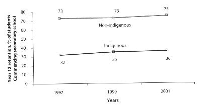 Graph 8: Apparent year 12 retention rates for Indigenous and non-Indigenous students from commencement of secondary school : If you require this data in a more accessible format please email webfeedback@humanrights.gov.au