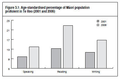 A graph titled 'Age-standardised percentage of<br />
M%26#257;ori population proficient in te reo (2001 and 2006)' visually depicting<br />
the analysis and description. Click here to go to the indicator's data page. 