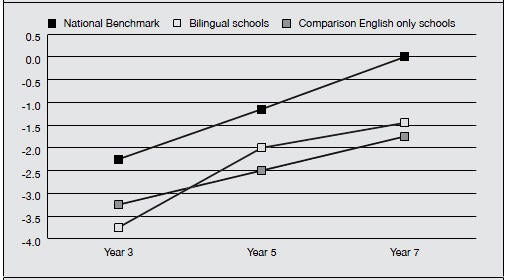 Figure 3.2: National Benchmark English Reading Test Results of Northern Territory School Students. Compares student test results from 10 Bilingual Schools with student test results from 10 English-only schools with Indigenous students from similar demographic, language grouping and contact history. Data combined from 2001, 2002, 2003 and 2004