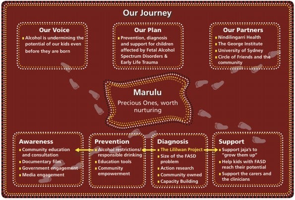 Schematic of the Marulu Project
