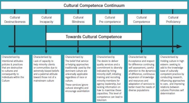 Cultural Awareness - Important Tips for Success