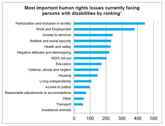 Ranking of human rights issues from one paragraph earlier in bar chart form