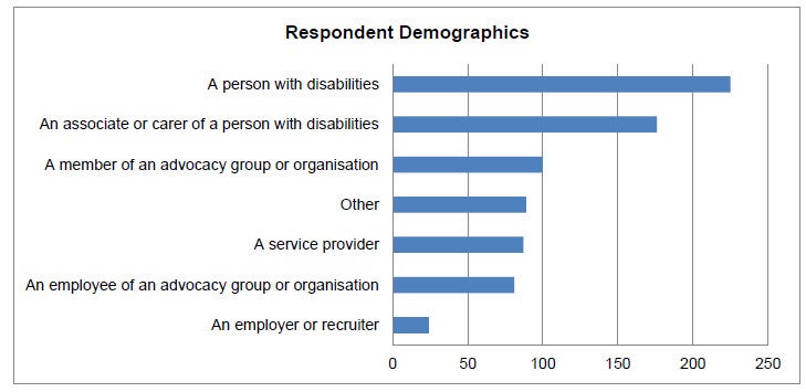 Chart displaying demographic information from 1 paragraph earlier.