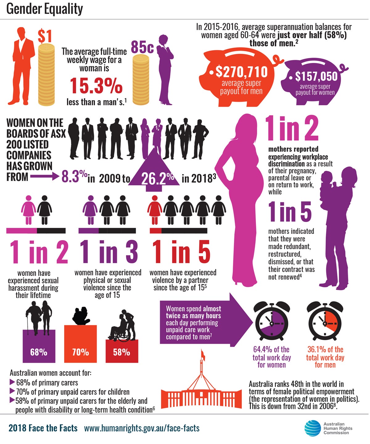 Infographic of statistics presented in this document