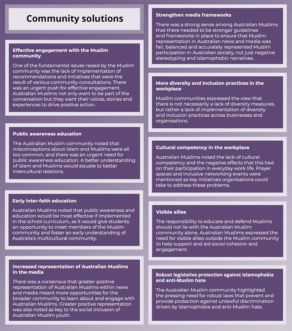 Community solutions poster. Effective engagement with the Muslim community One of the fundamental issues raised by the Muslim community was the lack of implementation of recommendations and initiatives that were the result of various community consultations. There was an urgent push for effective engagement. Australian Muslims not only want to be part of the conversation but they want their voices, stories and experiences to drive positive action.  Public awareness education The Australian Muslim community noted that misconceptions about Islam and Muslims were all too common, and there was an urgent need for public awareness education. A better understanding of Islam and Muslims would equate to better intercultural relations.  Early inter-faith education Australian Muslims noted that public awareness and education would be most effective if implemented in the school curriculum, as it would give students an opportunity to meet members of the Muslim community and foster an early understanding of Australia’s multicultural community.   Increased representation of Australian Muslims in the media There was a consensus that greater positive representation of Australian Muslims within news and media meant more opportunities for the broader community to learn about and engage with Australian Muslims. Greater positive representation was also noted as key to the social inclusion of Australian Muslim youth.  Strengthen media frameworks There was a strong sense among Australian Muslims that there needed to be stronger guidelines and frameworks in place. This would ensure that Muslim representation in Australian news and media was fair, balanced and accurately represented Muslim participation in Australian society, rather than reflectingot just negative stereotypes and Islamophobic narratives.  More diversity and inclusion practices in the workplace Muslim communities expressed the view that there is not necessarily a lack of diversity measures, but rather a lack of implementation of diversity and inclusion practices