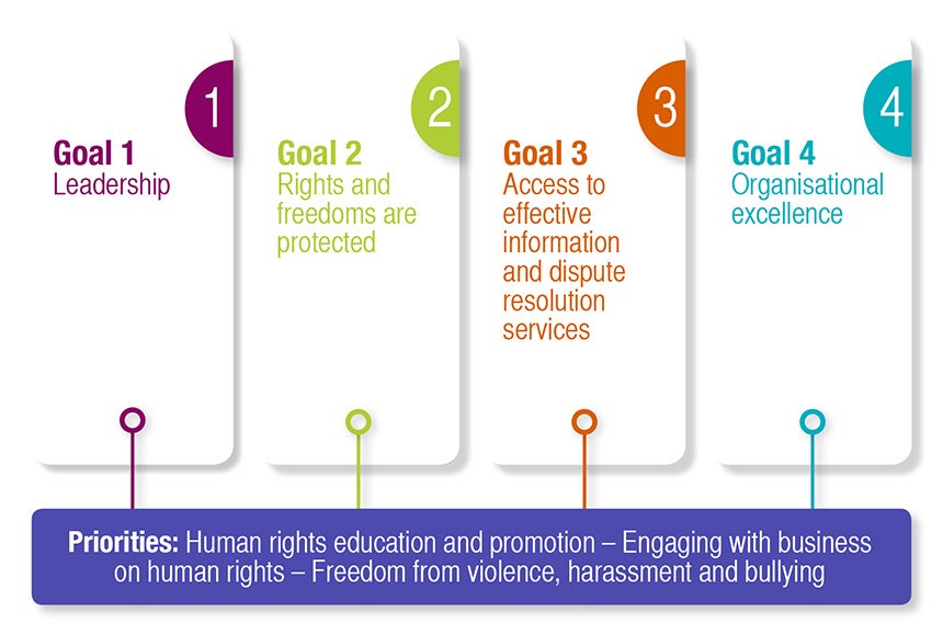 Goal 1: Leadership, Goal 2: Rights and Freedoms are Protected, Goal 3: Access to effective information and dispute resolution services, Goal 4: Organisational excellence.