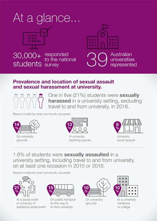Infographic on sexual assault and harassment at university